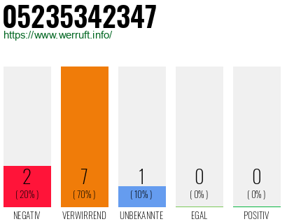 Rufnummer 05235342347 Telefonnummer 05235342347