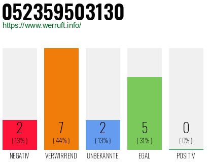 Rufnummer 052359503130 Telefonnummer 052359503130