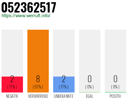 Rufnummer 052362517 Telefonnummer 052362517