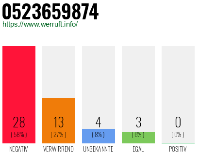 Rufnummer 0523659874 Telefonnummer 0523659874