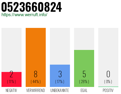 Rufnummer 0523660824 Telefonnummer 0523660824