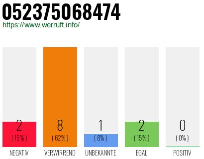 Rufnummer 052375068474 Telefonnummer 052375068474