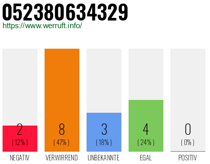Rufnummer 052380634329 Telefonnummer 052380634329