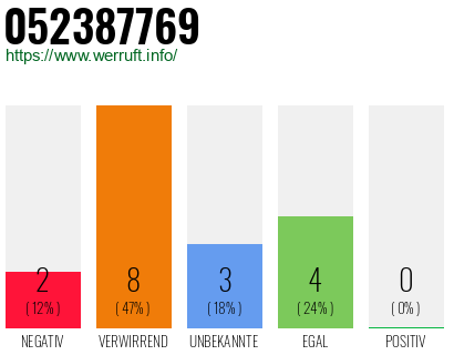 Rufnummer 052387769 Telefonnummer 052387769