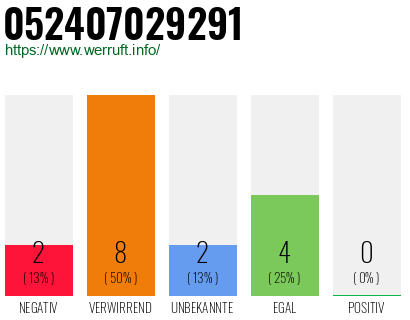 Rufnummer 052407029291 Telefonnummer 052407029291