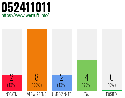 Rufnummer 052411011 Telefonnummer 052411011