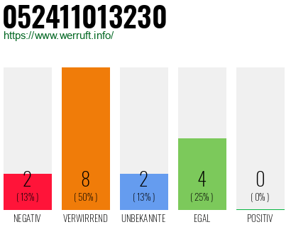 Rufnummer 052411013230 Telefonnummer 052411013230