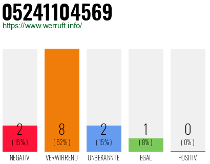 Rufnummer 05241104569 Telefonnummer 05241104569