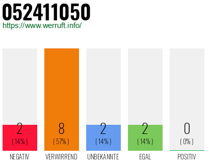 Rufnummer 052411050 Telefonnummer 052411050