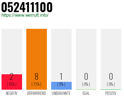 Rufnummer 052411100 Telefonnummer 052411100