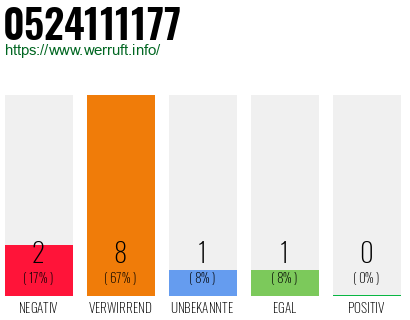 Rufnummer 0524111177 Telefonnummer 0524111177