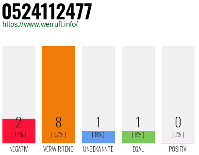 Rufnummer 0524112477 Telefonnummer 0524112477