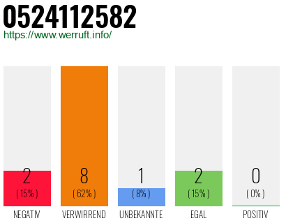 Rufnummer 0524112582 Telefonnummer 0524112582