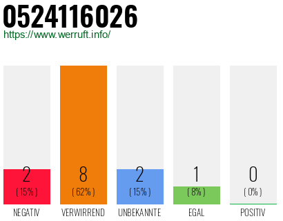 Rufnummer 0524116026 Telefonnummer 0524116026