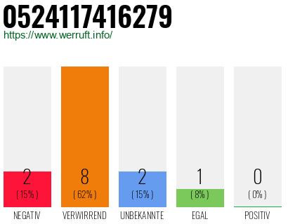 Rufnummer 0524117416279 Telefonnummer 0524117416279