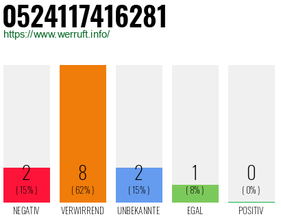 Rufnummer 0524117416281 Telefonnummer 0524117416281