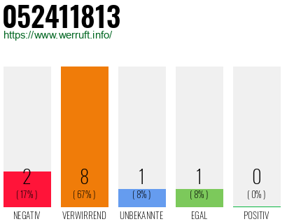 Rufnummer 052411813 Telefonnummer 052411813