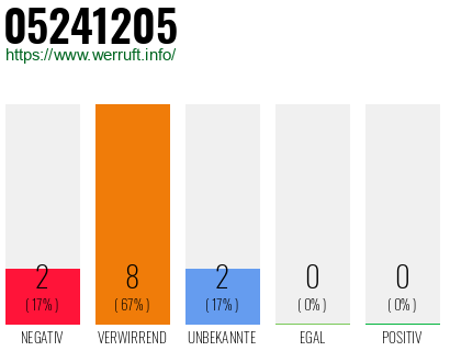 Rufnummer 05241205 Telefonnummer 05241205