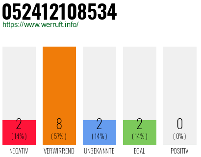 Rufnummer 052412108534 Telefonnummer 052412108534