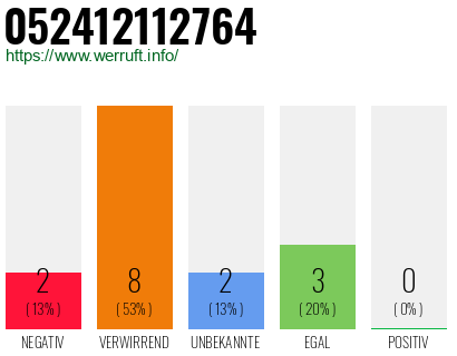 Rufnummer 052412112764 Telefonnummer 052412112764