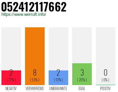 Rufnummer 052412117662 Telefonnummer 052412117662