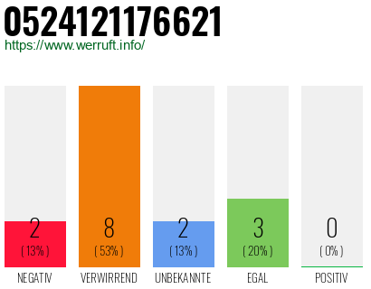 Rufnummer 0524121176621 Telefonnummer 0524121176621