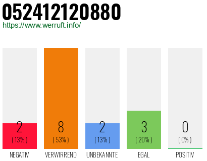 Rufnummer 052412120880 Telefonnummer 052412120880