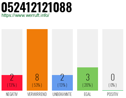 Rufnummer 052412121088 Telefonnummer 052412121088