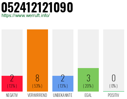 Rufnummer 052412121090 Telefonnummer 052412121090