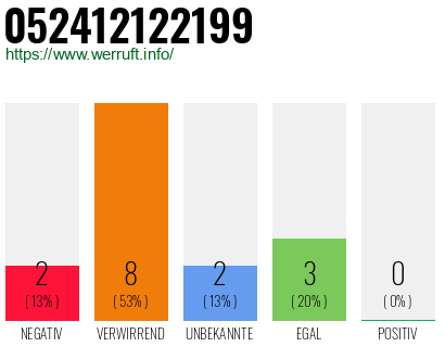 Rufnummer 052412122199 Telefonnummer 052412122199
