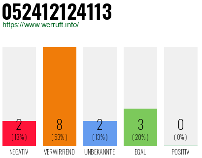 Rufnummer 052412124113 Telefonnummer 052412124113