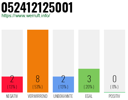 Rufnummer 052412125001 Telefonnummer 052412125001