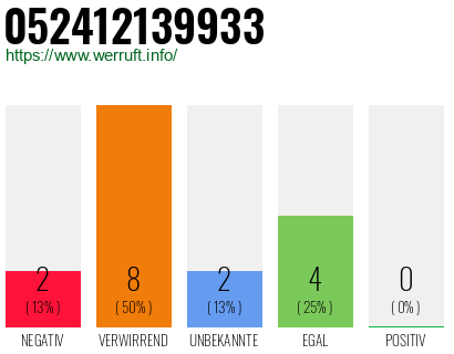 Rufnummer 052412139933 Telefonnummer 052412139933