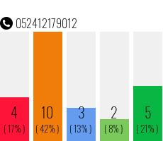 Telefonnummer 052412179012