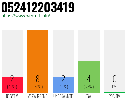 Rufnummer 052412203419 Telefonnummer 052412203419