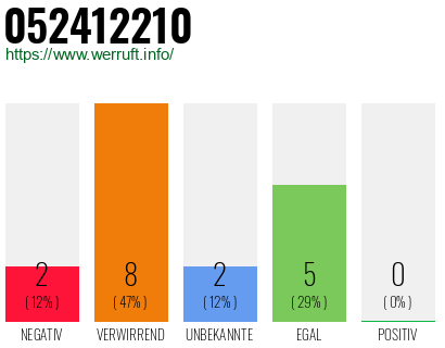 Rufnummer 052412210 Telefonnummer 052412210