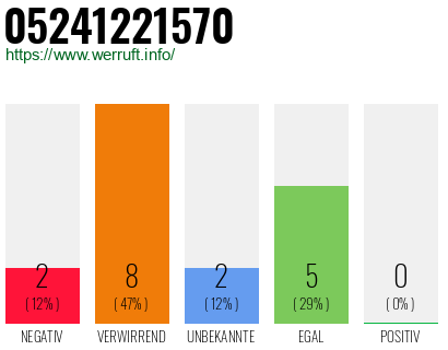 Rufnummer 05241221570 Telefonnummer 05241221570