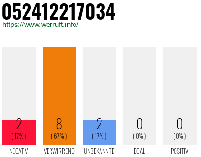 Rufnummer 052412217034 Telefonnummer 052412217034