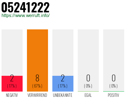 Rufnummer 05241222 Telefonnummer 05241222