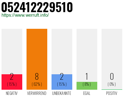 Rufnummer 052412229510 Telefonnummer 052412229510