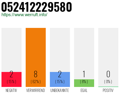 Rufnummer 052412229580 Telefonnummer 052412229580