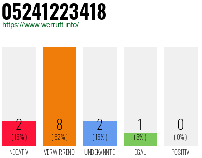 Rufnummer 05241223418 Telefonnummer 05241223418