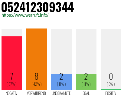 Rufnummer 052412309344 Telefonnummer 052412309344