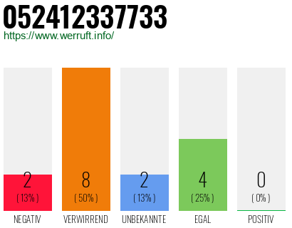 Rufnummer 052412337733 Telefonnummer 052412337733