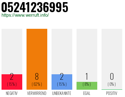 Rufnummer 05241236995 Telefonnummer 05241236995