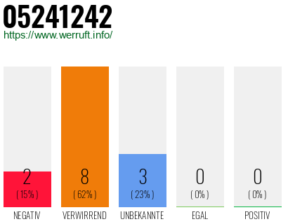 Rufnummer 05241242 Telefonnummer 05241242