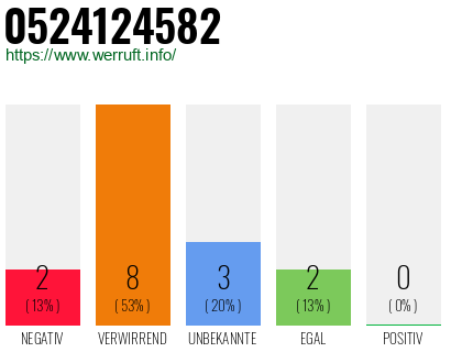 Rufnummer 0524124582 Telefonnummer 0524124582