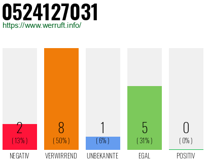 Rufnummer 0524127031 Telefonnummer 0524127031