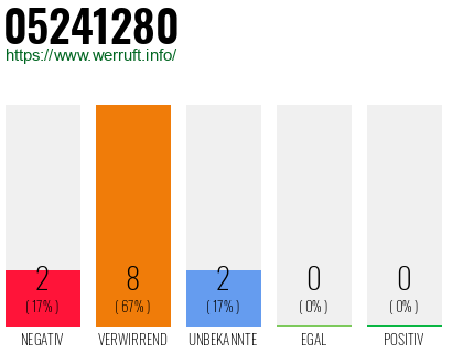 Rufnummer 05241280 Telefonnummer 05241280