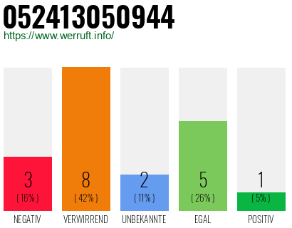 Rufnummer 052413050944 Telefonnummer 052413050944